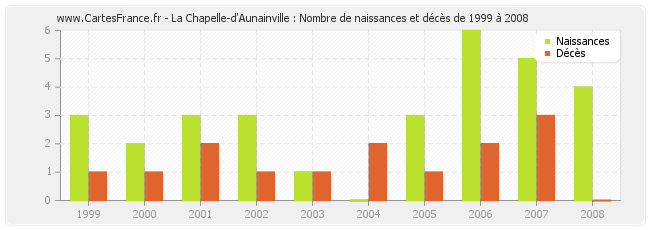 La Chapelle-d'Aunainville : Nombre de naissances et décès de 1999 à 2008